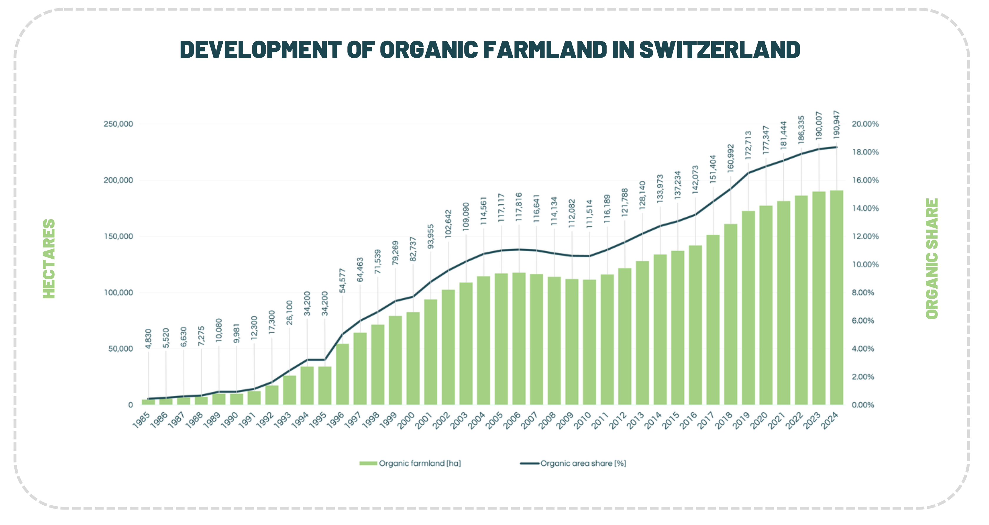 Seit 1995 nimmt die biologisch bewirtschaftete Fläche in der Schweiz kontinuierlich zu. Bild: Bio Suisse, Bundesamt für Statistik